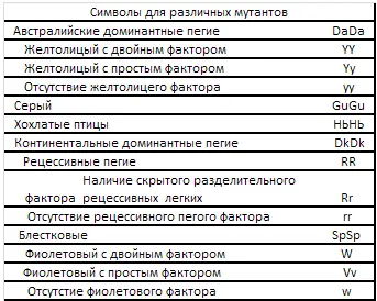 Соединение факторов Не все факторы могут передаваться по наследству независимо - фото 73