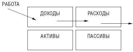 Все зарабатываемые деньги расходуются Не создается практически никаких - фото 17