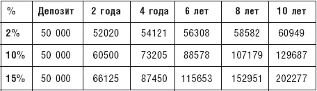 При гарантируемой доходности 50 000 за десять лет превратятся в 61 000 - фото 28