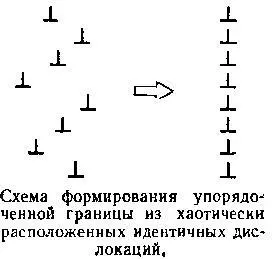 Если же векторы Бюргерса ориентированы параллельно то такие дислокации будут - фото 96