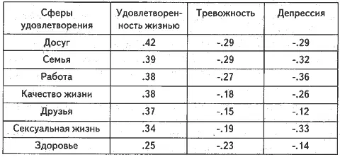 Как видно из этой таблицы наиболее важный источник счастья досуг - фото 1