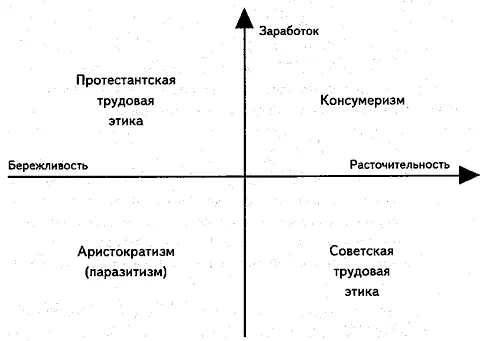 Рис 1 Факторное пространство отношения к деньгам В западной социологии и - фото 2