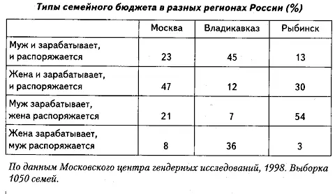 Как не ссориться изза денег Тот кто вносит в семью больше занимает в ней - фото 5
