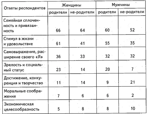 Таким образом для большинства семейных пар дети являются главным источником - фото 11