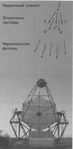 Рис 55 Схема регистрации сверхжестких космических гамма квантов - фото 116