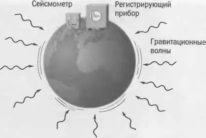 Рис 58 Схема регистрации гравитационных волн в которой используется - фото 119