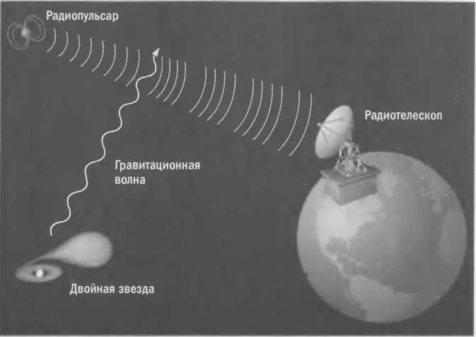 Рис 59 Гравитационное излучение тесной двойной звезды можно обнаружить - фото 120