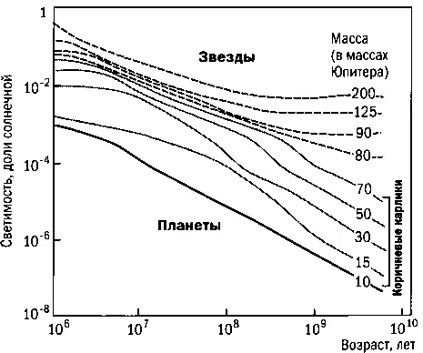 Рис 61 Эволюция светимости маломассивных звезд коричневых карликов и планет - фото 124