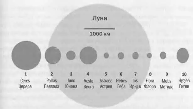 Рис 71 Сравнительные размеры первых десяти астероидов и Луны Крупнейший - фото 137