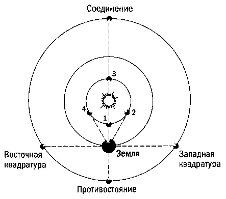 Рис 72 Конфигурации планет то есть их характерные положения относительно - фото 138