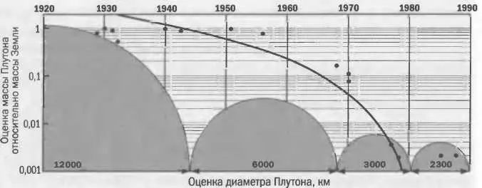 Рис 74 Оценки массы черные точки и размера Плутона первоначально были - фото 140