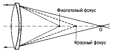 Рис 39 Ахроматический двухлинзовый объектив Пунктирные линии показывают ход - фото 45
