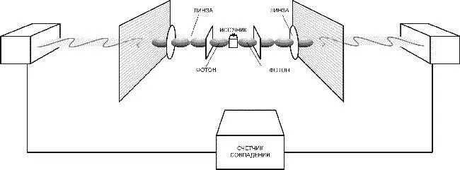 Рис 7 Фотоны от источника при помощи системы линз направлялись к - фото 11