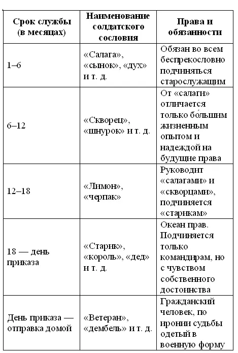 Срок службы в месяцах Наименование солдатского сословия Права и обязанности - фото 1