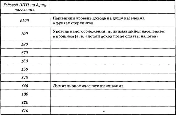 Таким образом в прошлом в этой бедной но все же не нищей стране ВНП на душу - фото 25