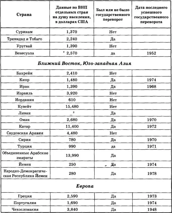 Прим 1 В условиях Кампучии оценки ВНП не имеют значения Список составлен в - фото 33