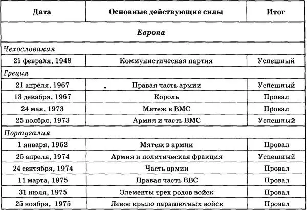 Прим 2 Правительство Леона Мба Leon Mba было быстро свергнуто благодаря - фото 39