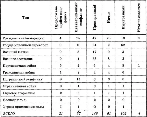 Таблица IV Частота государственных переворотов Разделение по времени типов - фото 50