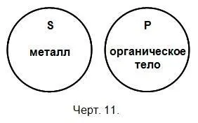 4 В частноотрицательных суждениях подлежащее не распределено Это ясно видно - фото 12