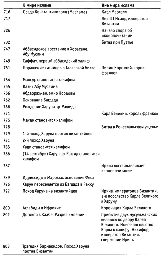 БИБЛИОГРАФИЯ Источники и общие работы Tabari Annales trad fr de Zotenberg - фото 3
