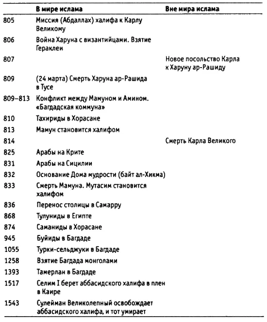 БИБЛИОГРАФИЯ Источники и общие работы Tabari Annales trad fr de Zotenberg - фото 4