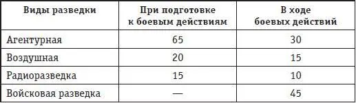 Как свидетельствуют данные таблицы при подготовке к боевым действиям - фото 106