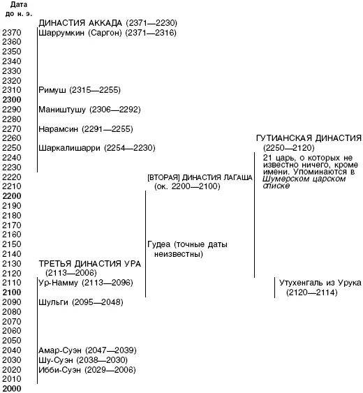 Хронологическая таблица III ОСНОВНЫЕ ДИНАСТИИ В ВАВИЛОНЕ И АССИРИИ ОТ ПАДЕНИЯ - фото 47