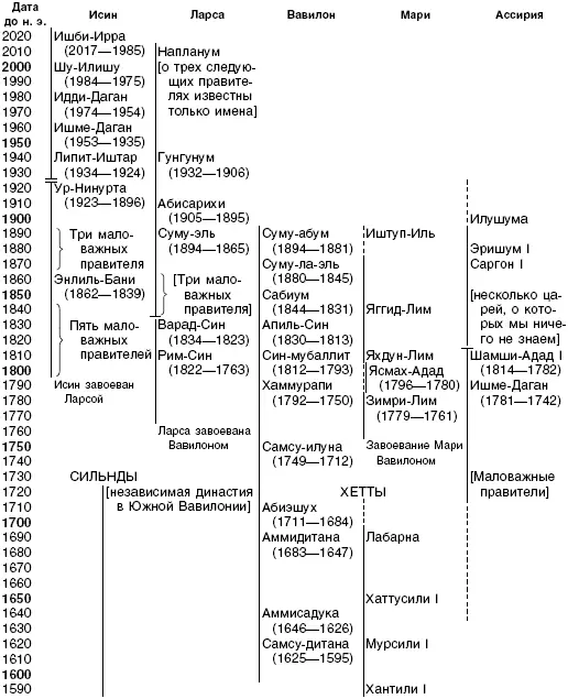 Хронологическая таблица IV ОСНОВНЫЕ ЦАРСТВА БЛИЖНЕГО ВОСТОКА С 1595 ДО 1250 Г - фото 48