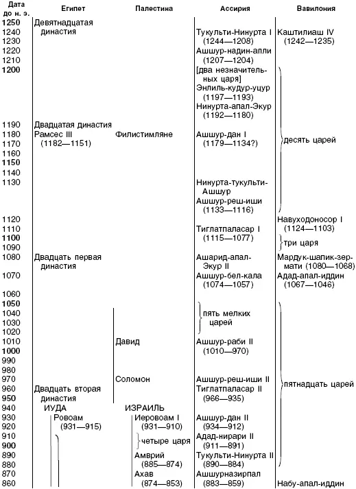 Хронологическая таблица VI АССИРИЯ И ВАВИЛОНИЯ В 745 539 ГГ ДО Н Э С - фото 50
