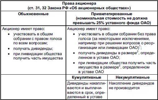 Таблица 8Виды акций по порядку владения Таблица 9Виды акций по периодам - фото 51