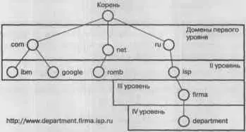 Рис 64 Иерархическая структура системы доменных имен DNS можно назвать - фото 56