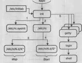 Рис 92 Порядок инициализации в стиле System V Переключением уровней - фото 82