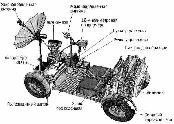 Рис 689 Сделанный из алюминиевого сплава ровер имеет массу 210 кг и - фото 229