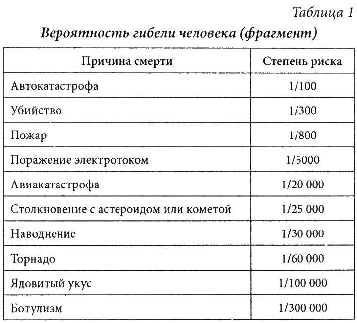 Получился парадоксальный на первый взгляд результат степень риска погибнуть - фото 2