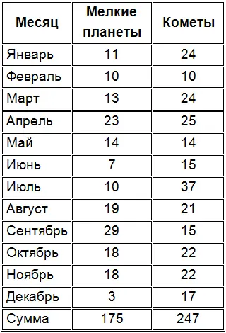 Открытие Скиапарелли относительно падающих звезд было сделано в августе 1866 - фото 3