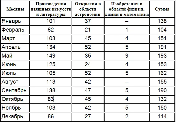 Из этой таблицы мы видим что для художественного творчества наиболее - фото 4