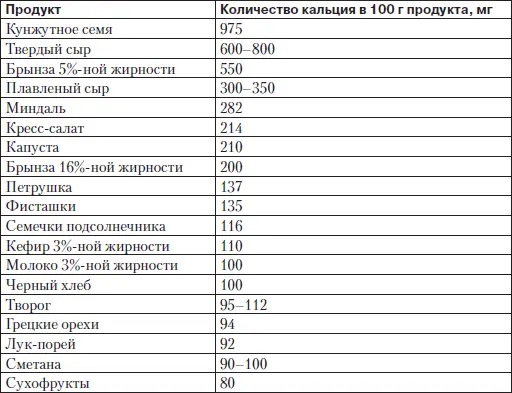 Количество фосфора в различных продуктах приведено в табл 2 Таблица - фото 11