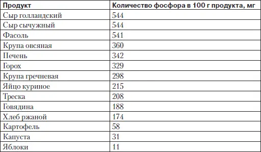 Важно знать что усвояемость фосфора из различных продуктов разная Так из - фото 12