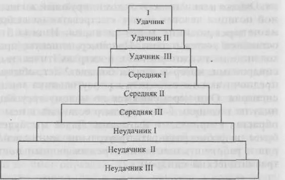 Рис 2 Уровни благополучия В группе неудачников мы различаем неудачника III - фото 2