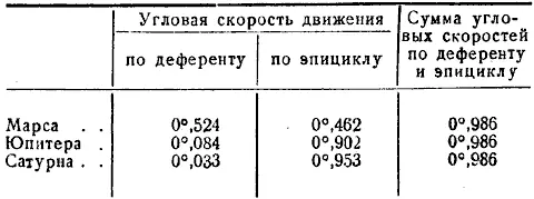 В этой таблице обращает на себя внимание равенство сумм угловых скоростей - фото 6