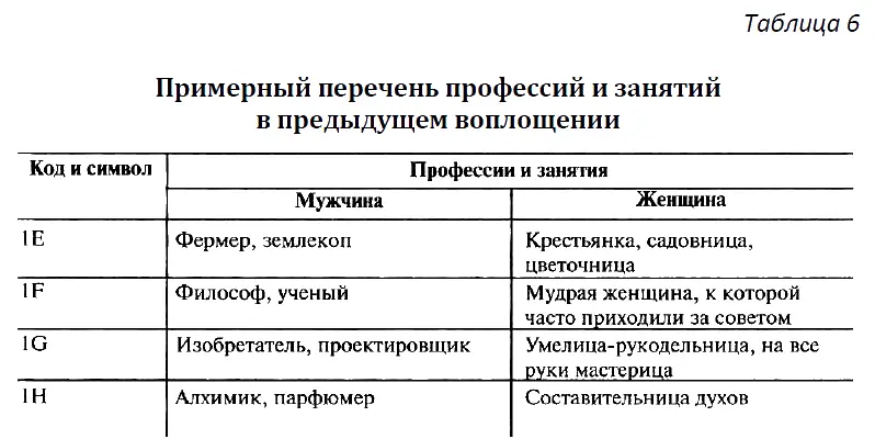 Для человека из нашего примера получаем профессию или род деятельности - фото 13