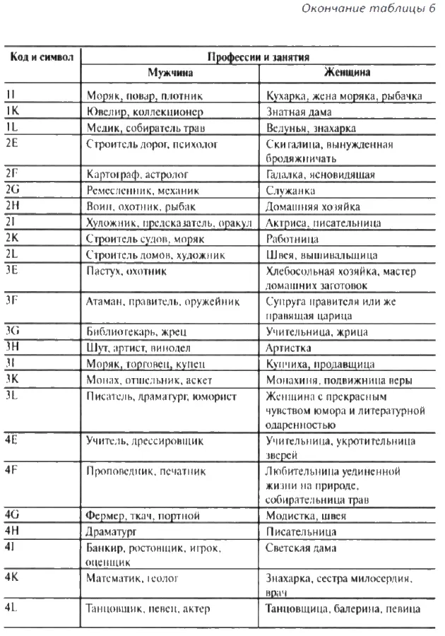 Для человека из нашего примера получаем профессию или род деятельности - фото 14