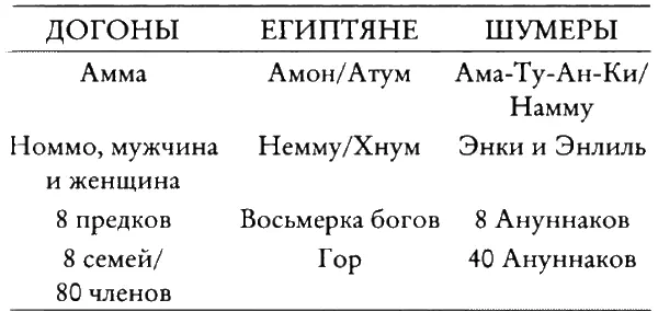 Многочисленные общие черты между богами Египта и Месопотамии были замечены - фото 8