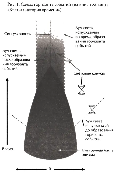 Схема предложенная Хокингом для описания горизонта событий который образуется - фото 12