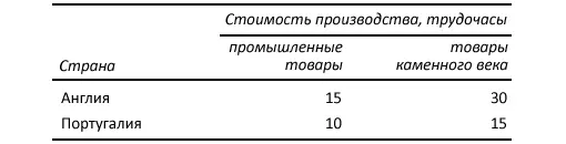 Из табл 1 мы видим что производство единицы товаров каменного века в Англии - фото 21