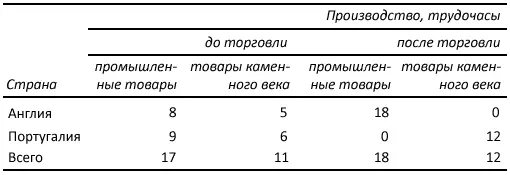 Если теперь обе страны специализируются Португалия станет производить только - фото 22