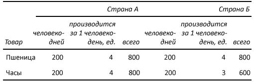 Всемирное производство 1600 ед пшеницы 1400 ед часов В пшенице 3200 ед - фото 23