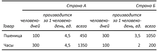 Всемирное производство при торговле 1500 ед пшеницы 1550 ед часов В - фото 24