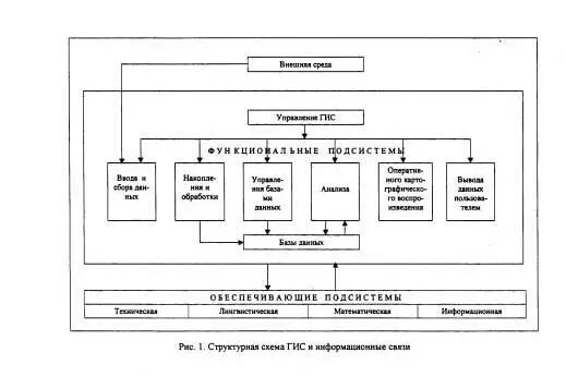 Глава 2 Проблемы разработки информационного обеспечения ГИС 1 - фото 1