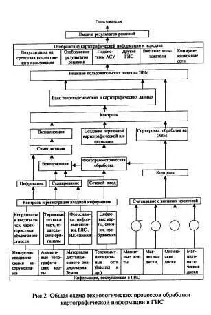 Геоинформационные технологии рассматривают технологический процесс в качестве - фото 2